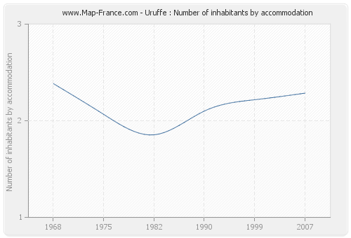 Uruffe : Number of inhabitants by accommodation