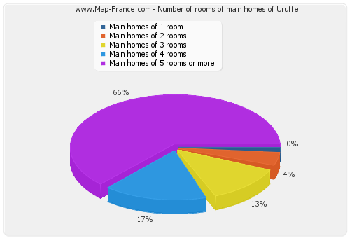 Number of rooms of main homes of Uruffe