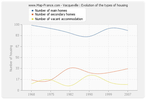 Vacqueville : Evolution of the types of housing