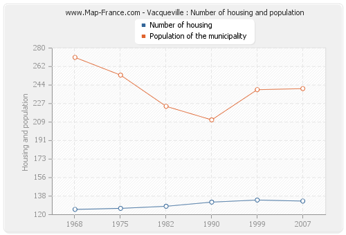 Vacqueville : Number of housing and population