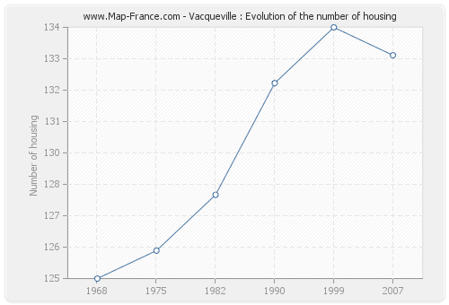 Vacqueville : Evolution of the number of housing