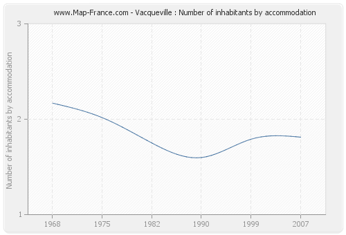 Vacqueville : Number of inhabitants by accommodation