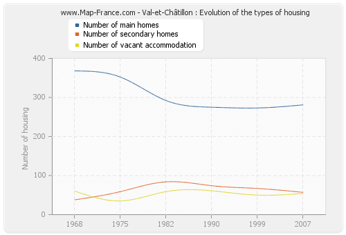 Val-et-Châtillon : Evolution of the types of housing