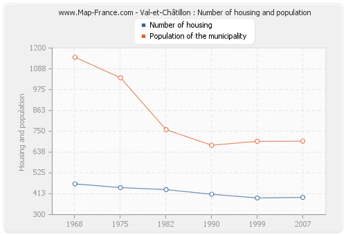 Val-et-Châtillon : Number of housing and population