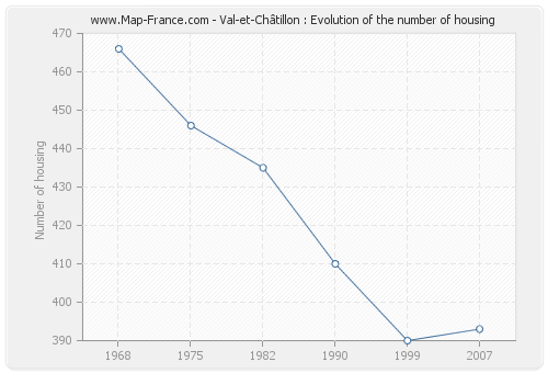 Val-et-Châtillon : Evolution of the number of housing