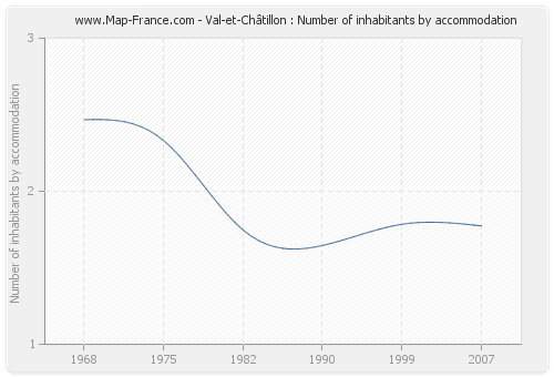 Val-et-Châtillon : Number of inhabitants by accommodation