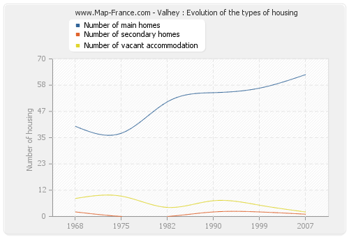 Valhey : Evolution of the types of housing