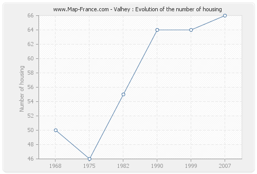 Valhey : Evolution of the number of housing
