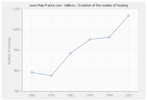 Valleroy : Evolution of the number of housing