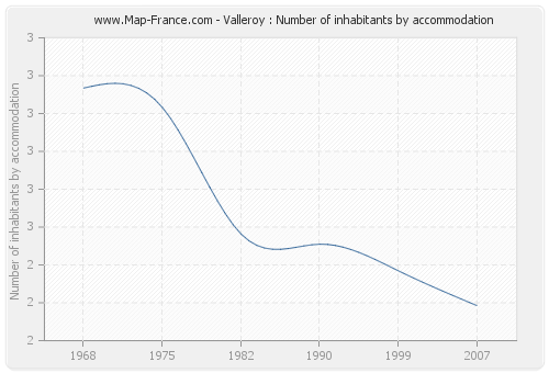 Valleroy : Number of inhabitants by accommodation