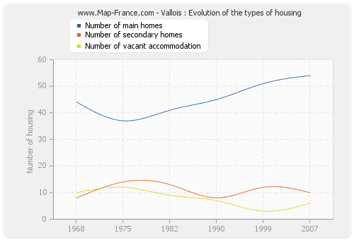 Vallois : Evolution of the types of housing