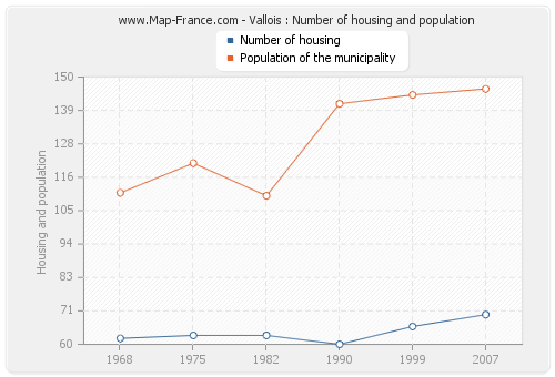 Vallois : Number of housing and population