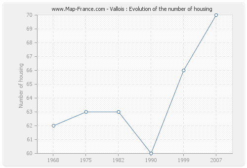 Vallois : Evolution of the number of housing
