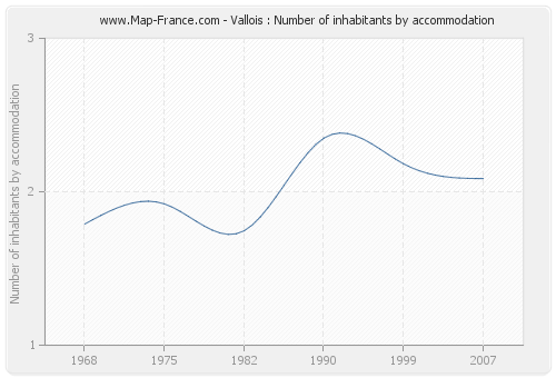 Vallois : Number of inhabitants by accommodation