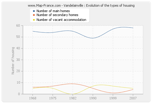 Vandelainville : Evolution of the types of housing