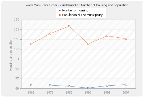 Vandelainville : Number of housing and population
