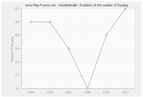 Vandelainville : Evolution of the number of housing