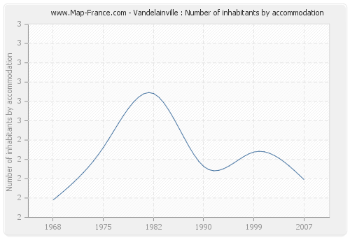 Vandelainville : Number of inhabitants by accommodation