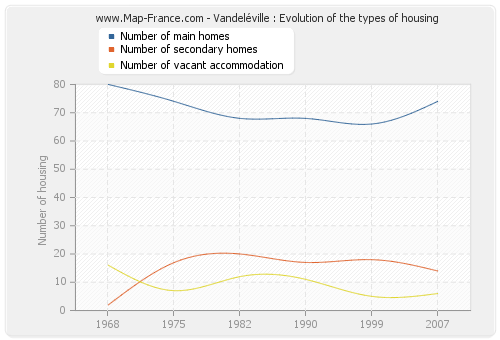 Vandeléville : Evolution of the types of housing