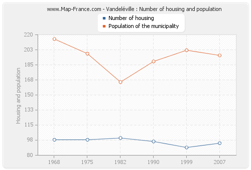 Vandeléville : Number of housing and population