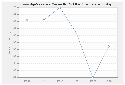 Vandeléville : Evolution of the number of housing