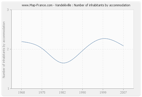 Vandeléville : Number of inhabitants by accommodation