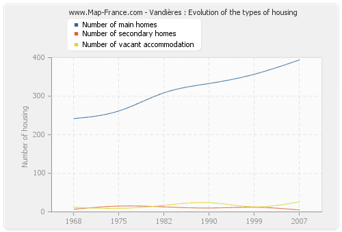 Vandières : Evolution of the types of housing