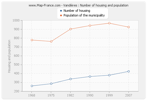 Vandières : Number of housing and population
