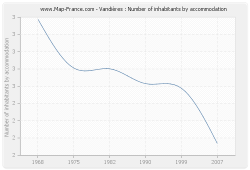 Vandières : Number of inhabitants by accommodation