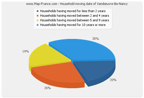 Household moving date of Vandœuvre-lès-Nancy