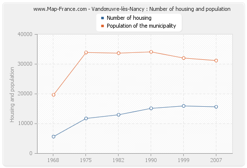 Vandœuvre-lès-Nancy : Number of housing and population