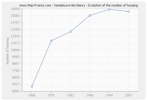 Vandœuvre-lès-Nancy : Evolution of the number of housing