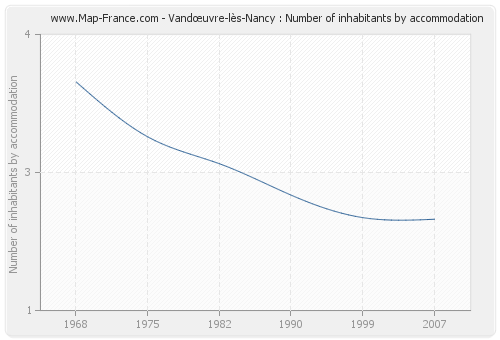 Vandœuvre-lès-Nancy : Number of inhabitants by accommodation