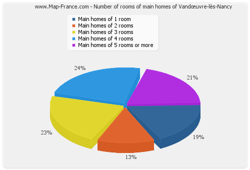 Number of rooms of main homes of Vandœuvre-lès-Nancy