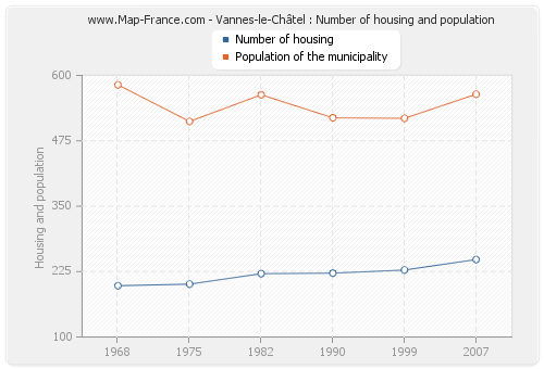 Vannes-le-Châtel : Number of housing and population