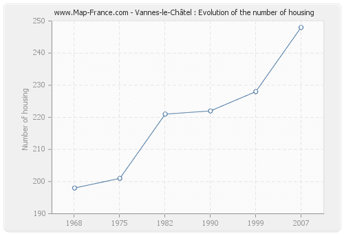 Vannes-le-Châtel : Evolution of the number of housing