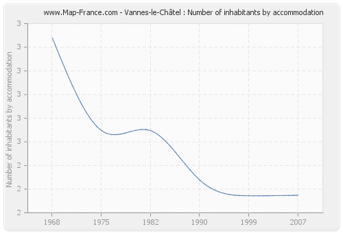 Vannes-le-Châtel : Number of inhabitants by accommodation