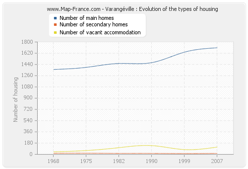 Varangéville : Evolution of the types of housing