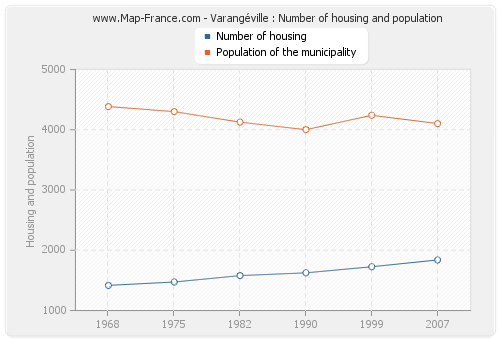 Varangéville : Number of housing and population
