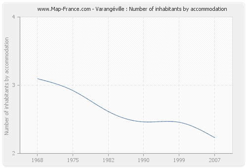 Varangéville : Number of inhabitants by accommodation