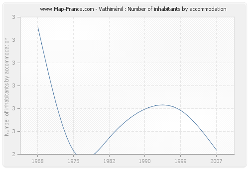 Vathiménil : Number of inhabitants by accommodation