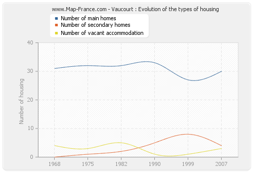 Vaucourt : Evolution of the types of housing