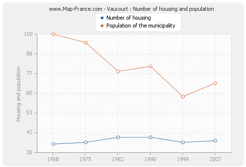 Vaucourt : Number of housing and population