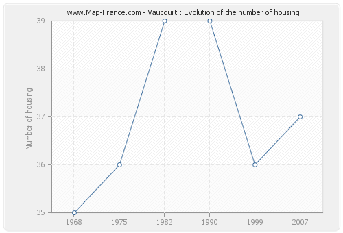 Vaucourt : Evolution of the number of housing