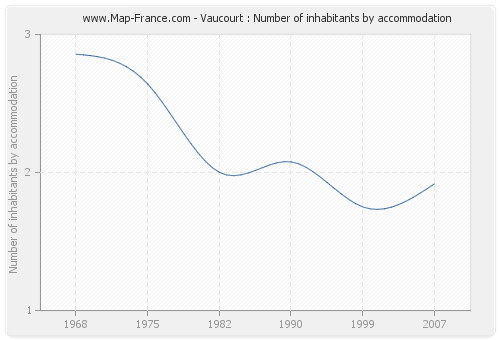 Vaucourt : Number of inhabitants by accommodation