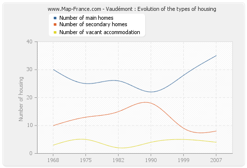 Vaudémont : Evolution of the types of housing