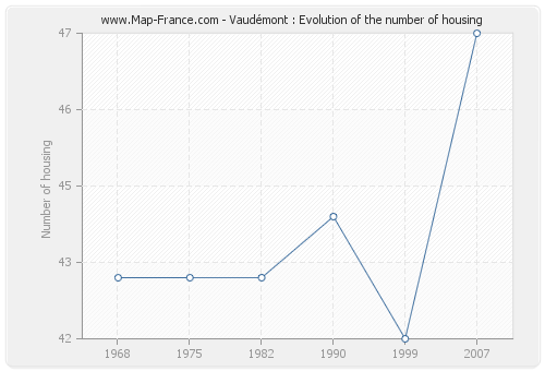 Vaudémont : Evolution of the number of housing