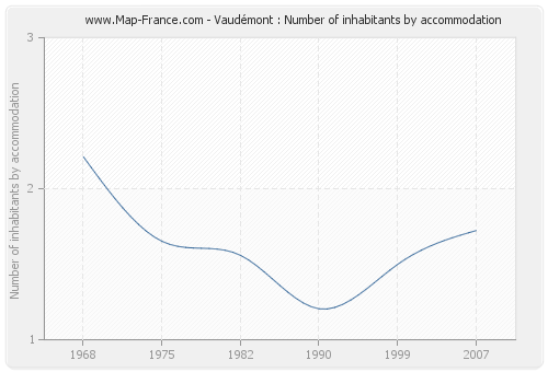 Vaudémont : Number of inhabitants by accommodation