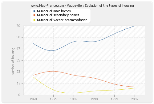 Vaudeville : Evolution of the types of housing