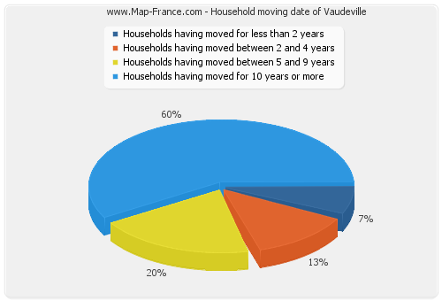 Household moving date of Vaudeville